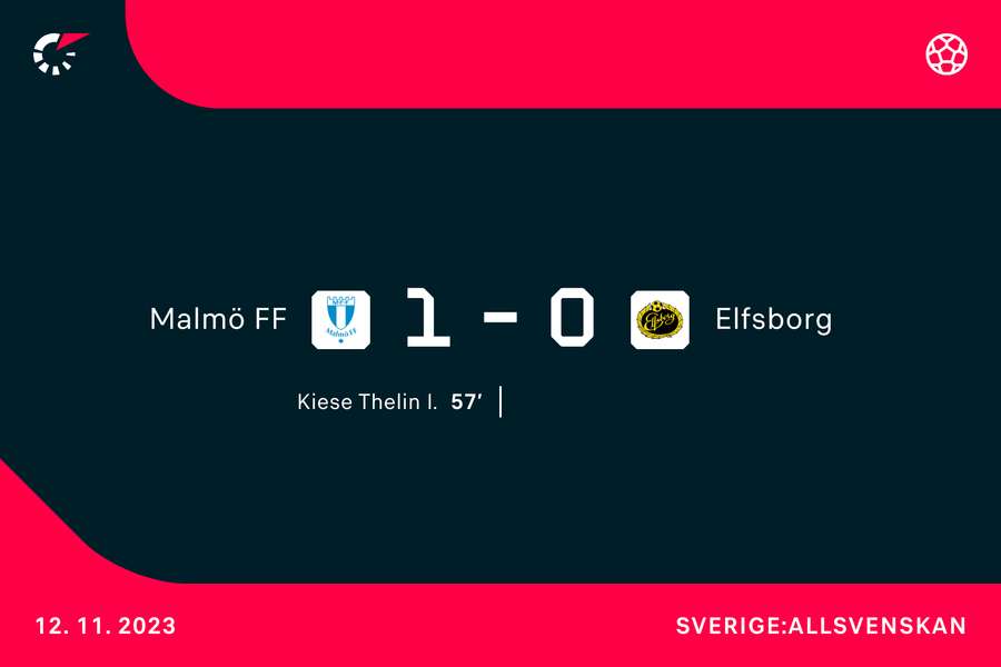 Efter næsten en times spil afgjorde Kiese Thelin det svenske mesterskab med sin scoring.