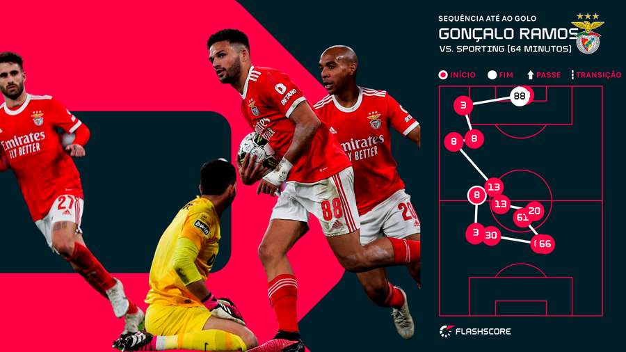 A jogada do Benfica até ao golo de Gonçalo Ramos