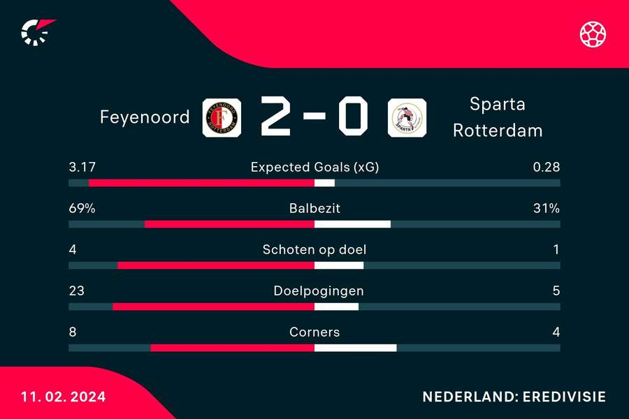Statistieken Feyenoord - Sparta Rotterdam
