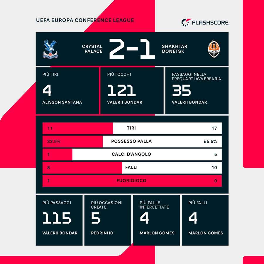 Le statistiche della partita