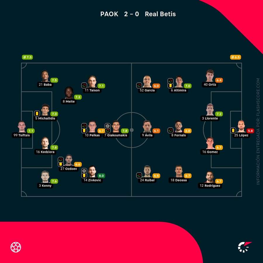 Las notas del PAOK Salónica-Betis