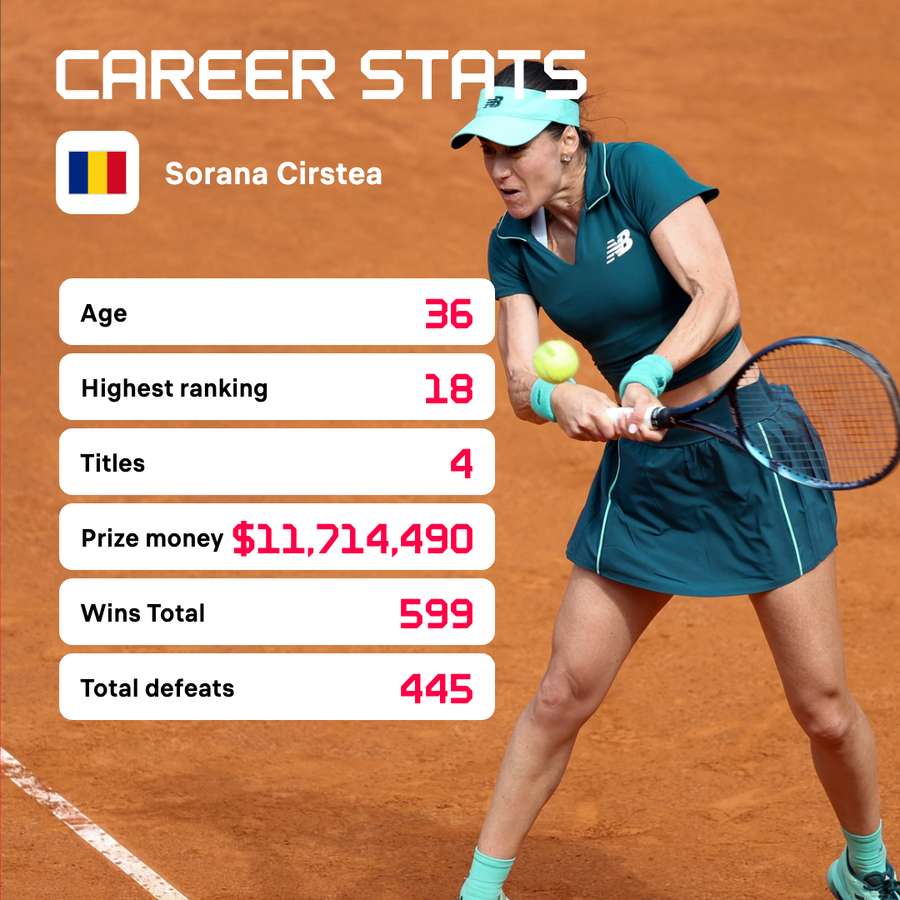 Sorana Cîrstea Sorana Cîrstea