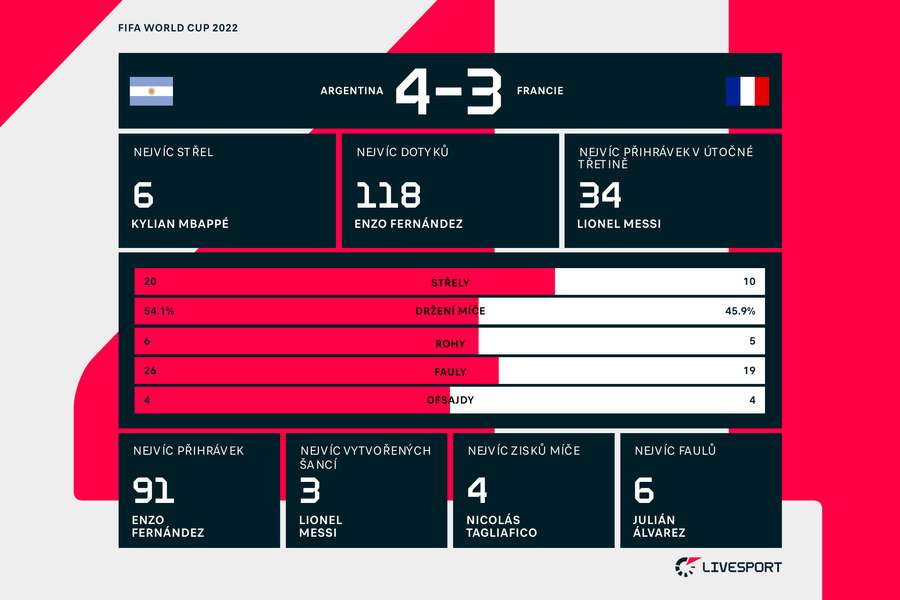 Statistiky zápasu Argentina – Francie