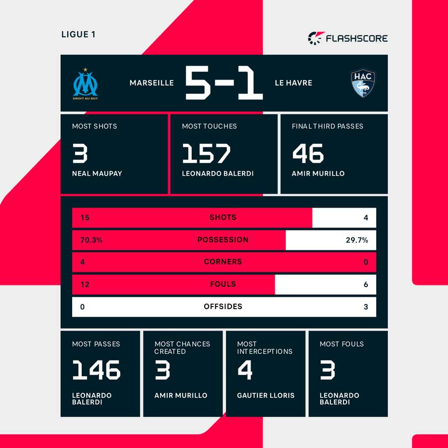 Marseille - Le Havre match stats