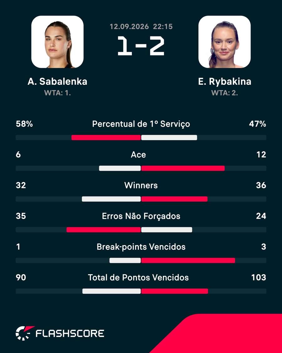 Estatísticas da final do US Open feminino Estatísticas da final do US Open feminino