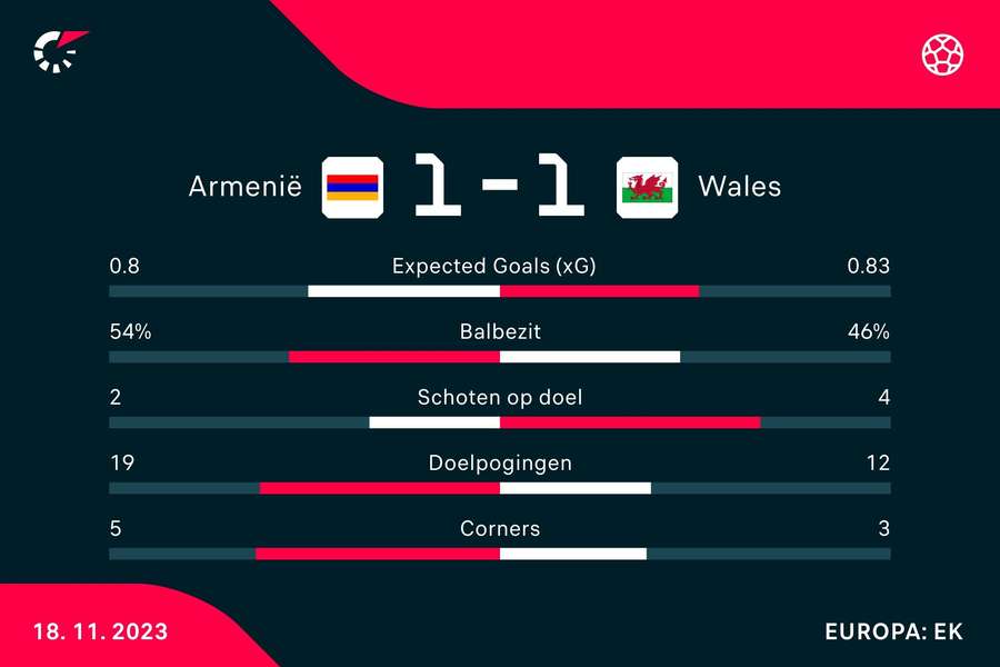 Statistieken Armenië - Wales