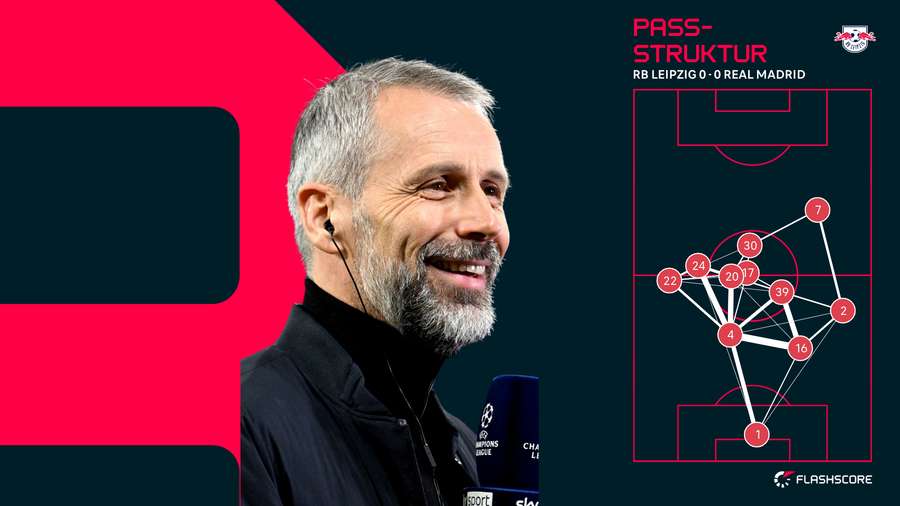 Viel läuft bei RB Leipzig bislang über Xavi Simons und Xaver Schlager. Viel läuft bei RB Leipzig bislang über Xavi Simons und Xaver Schlager.
