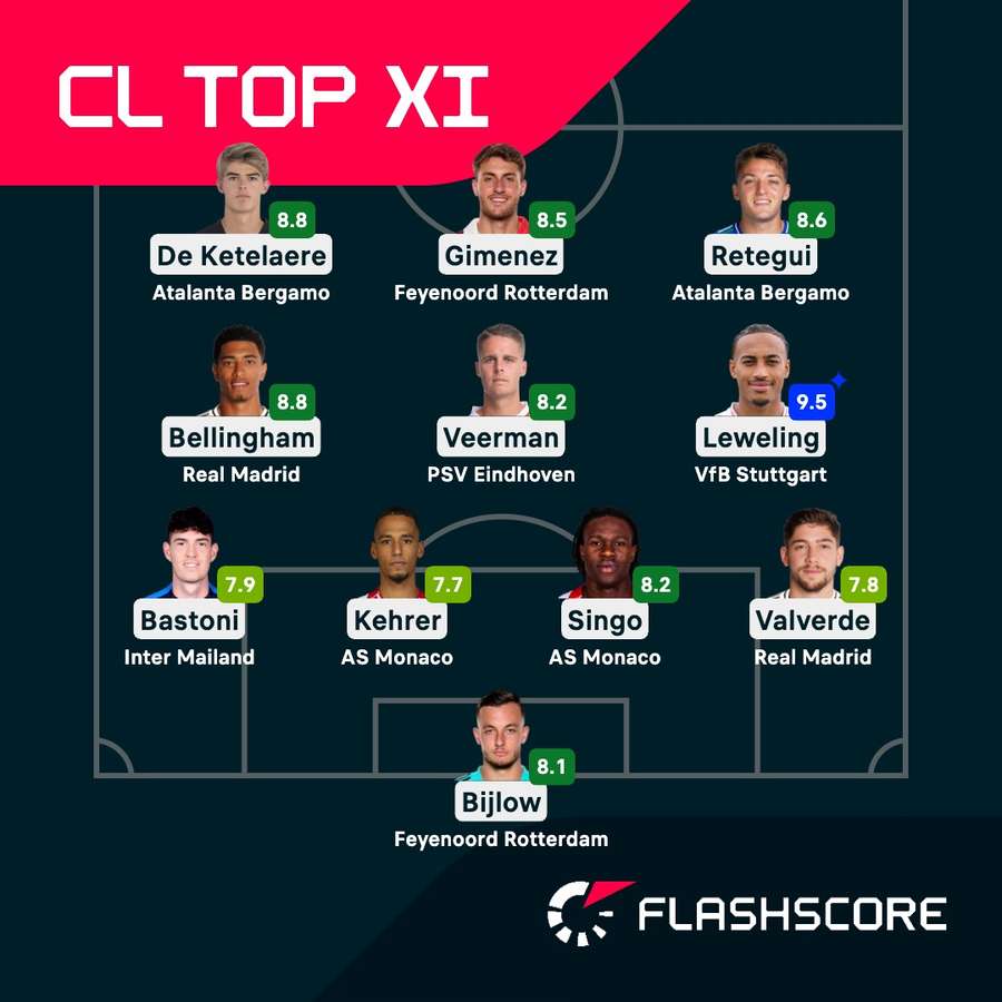 Die Top-Elf des 7. Champions League-Spieltags. Die Top-Elf des 7. Champions League-Spieltags.