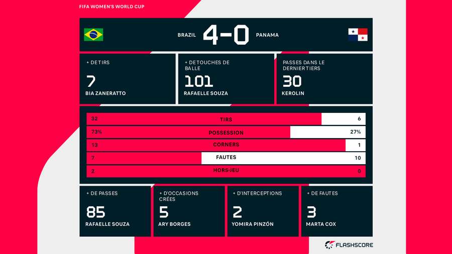 Les stat' du match.