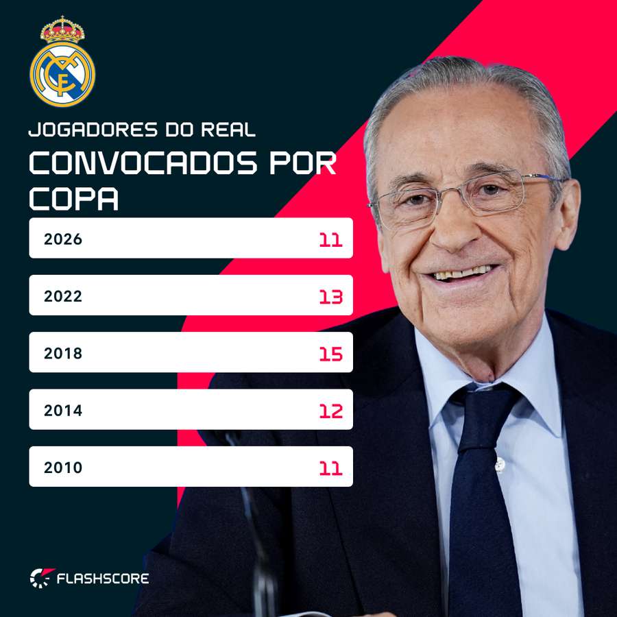 Jogadores do Real convocados por Copa