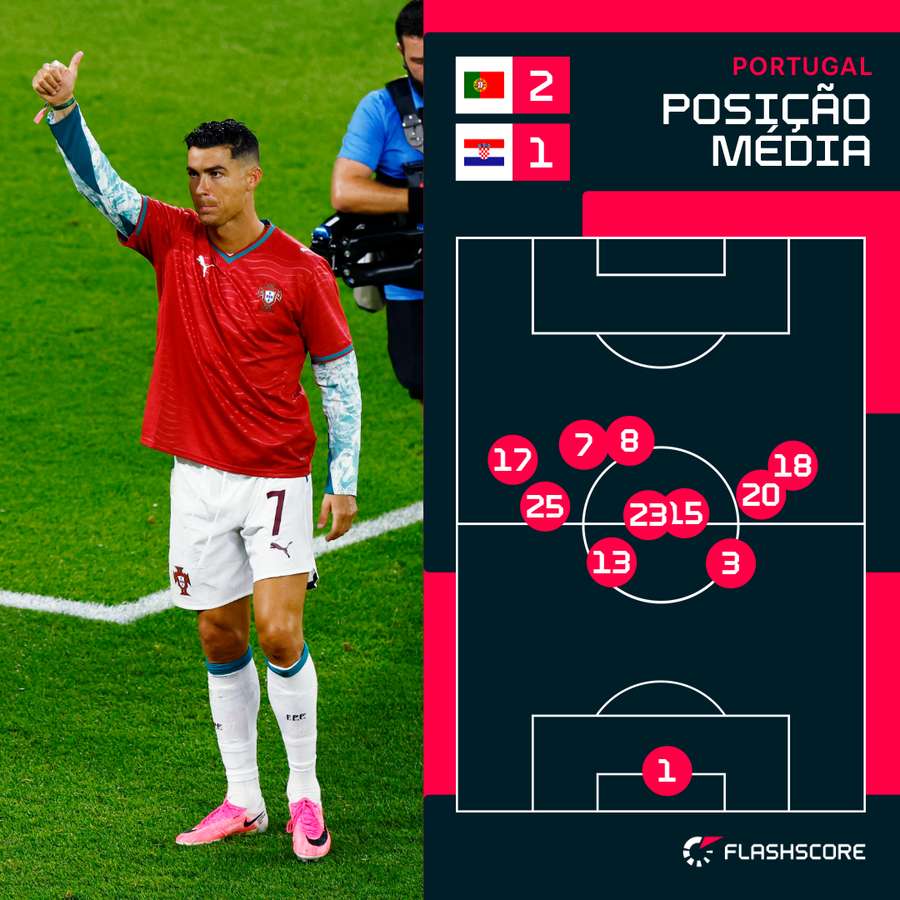 O posicionamento médio da equipa de Portugal O posicionamento médio da equipa de Portugal