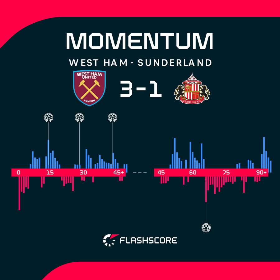 Momentum meczu West Ham - Sunderland Momentum meczu West Ham - Sunderland