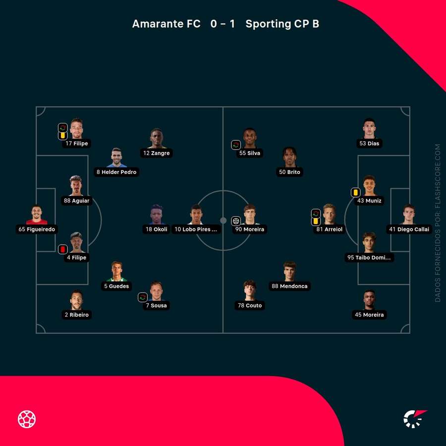 Os onzes de Amarante e Sporting B