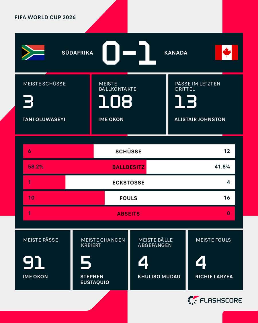 Die Stats zum Spiel Die Stats zum Spiel