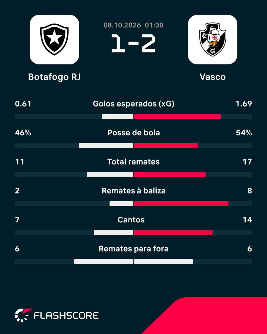 As principais estatísticas da partida As principais estatísticas da partida