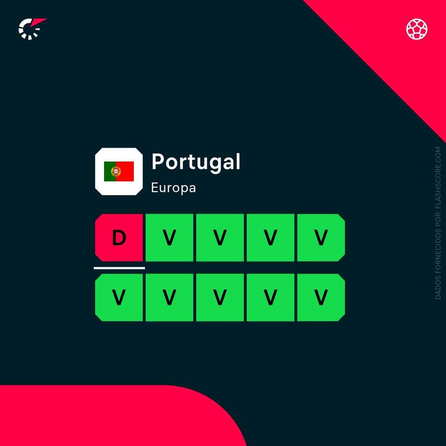 Portugal apenas perdeu num encontro de carácter particular