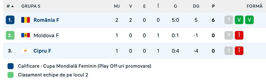 Clasament Grupa 5 - Liga C - preliminarii Cupa Mondială 2027