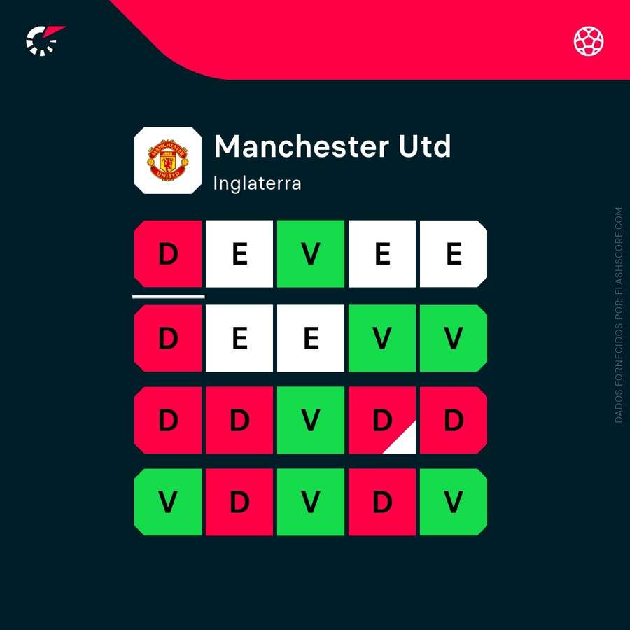 Últimos resultados United