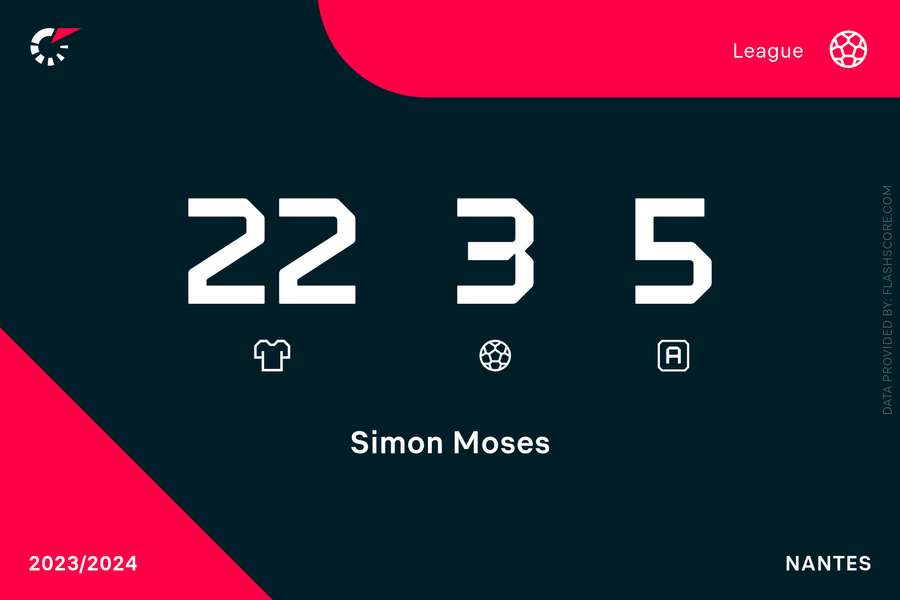 Moses Simon's stats for Nantes this season