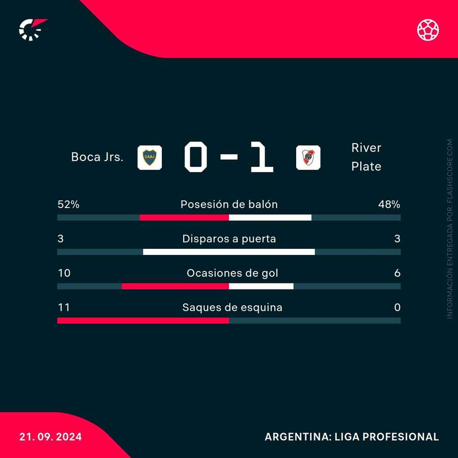 Boca-River statistik