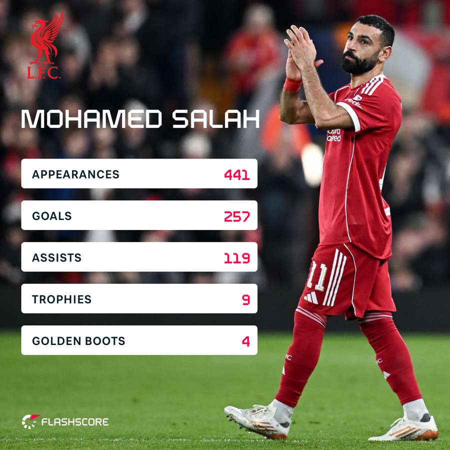 Les stats de Salah à Liverpool