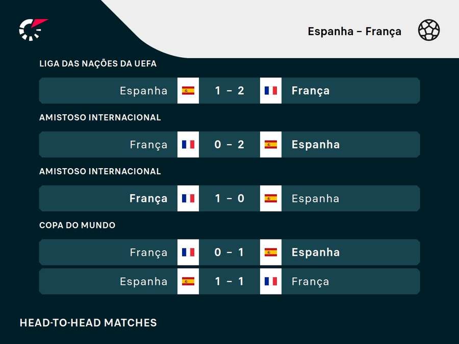 Últimas cinco partidas entre franceses e espanhois