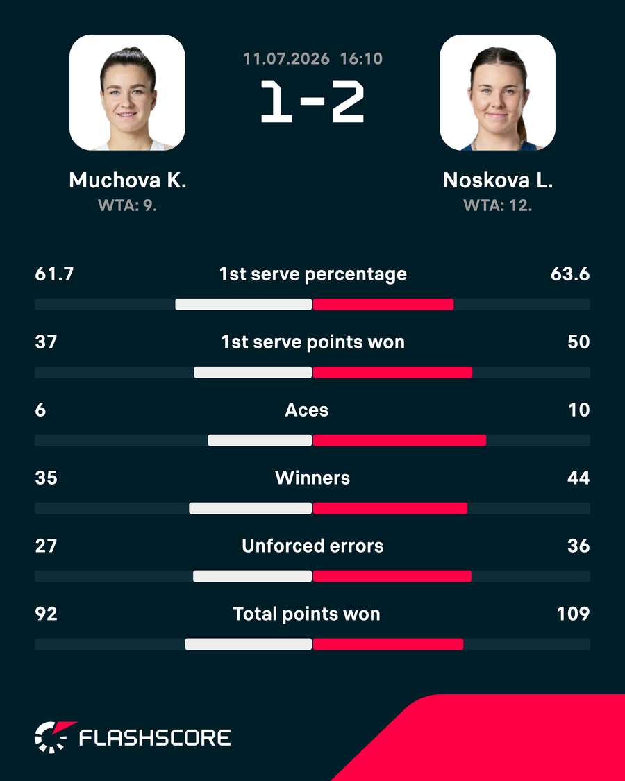 Match stats