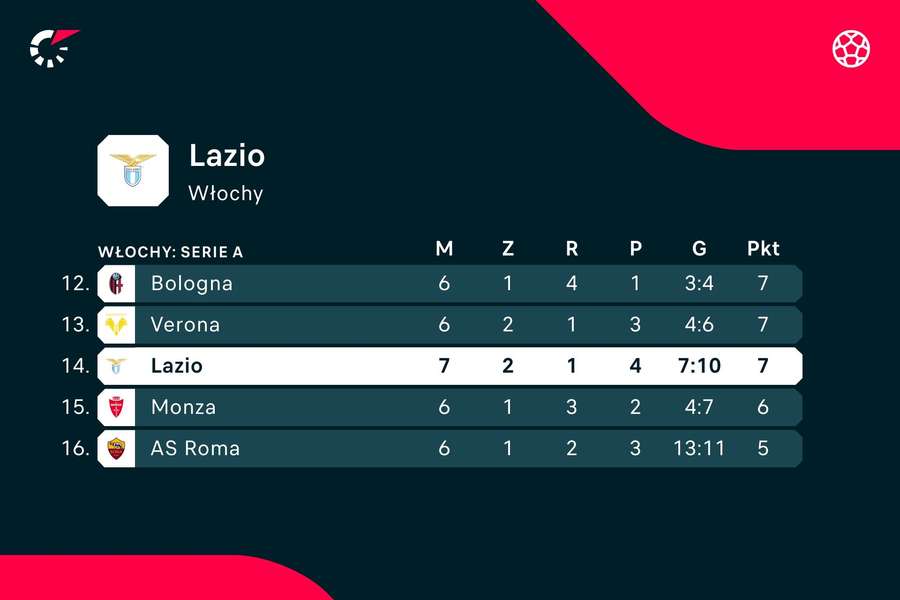 Sytuacja Lazio w tabeli Serie A