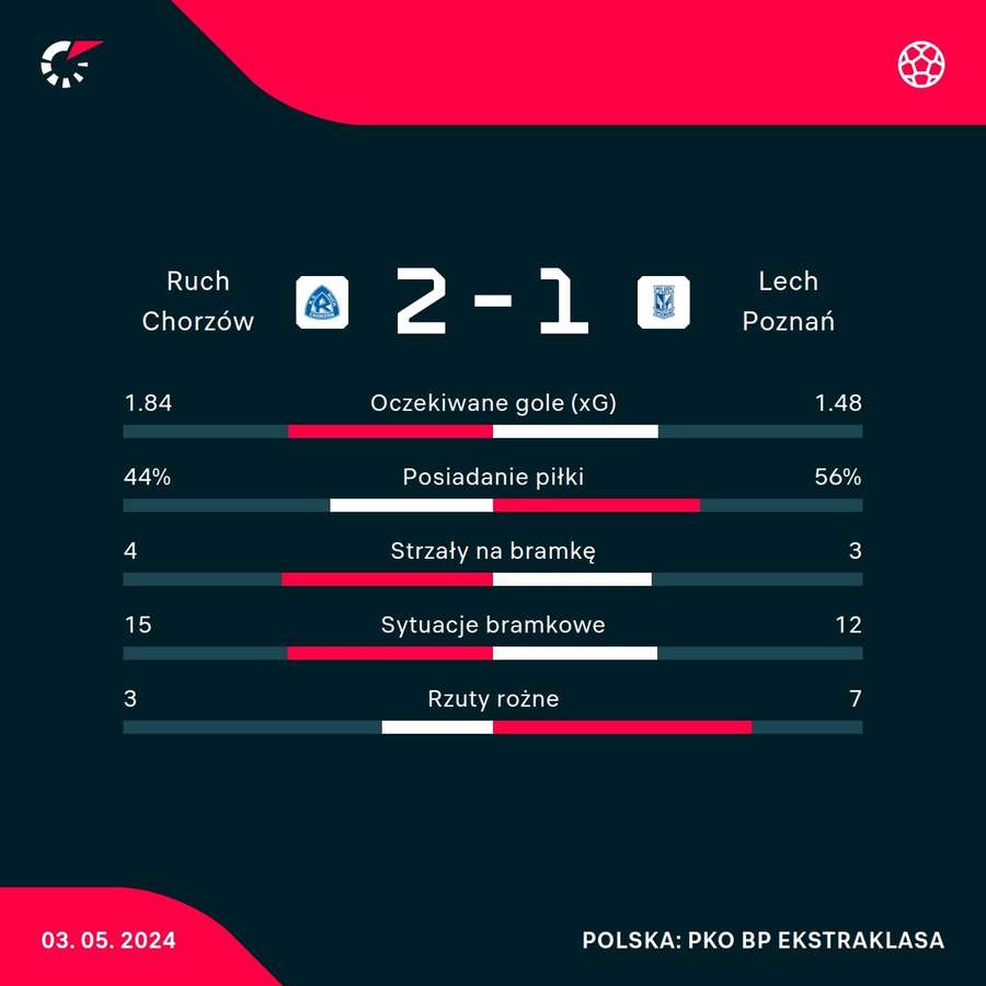 Statystyki meczu Ruch Chorzów - Lech Poznań