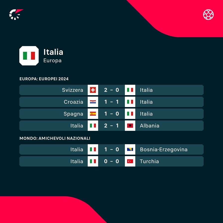 Le ultime partite dell'Italia
