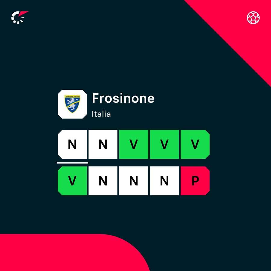 La forma del Frosinone