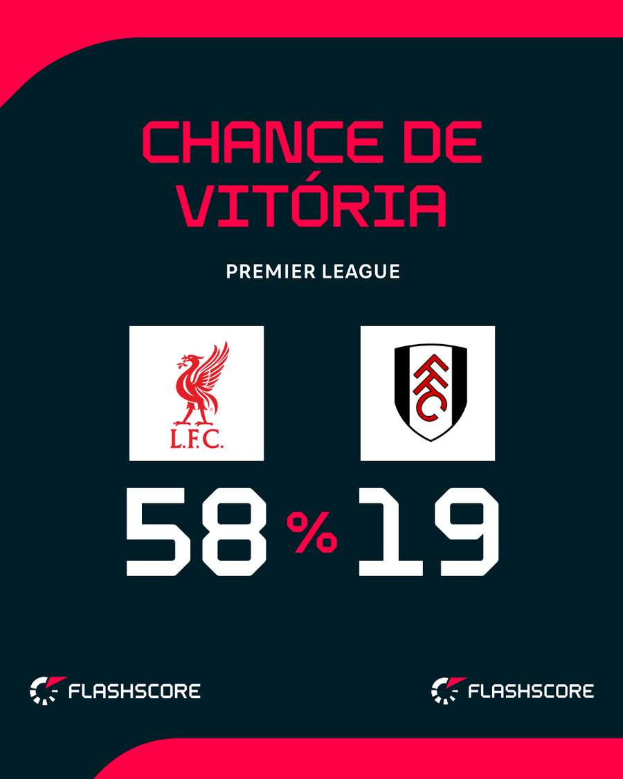 Fulham está a 5 pontos dos Reds