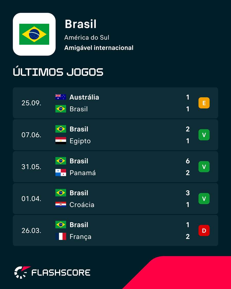 Últimos amigáveis do Brasil Últimos amigáveis do Brasil