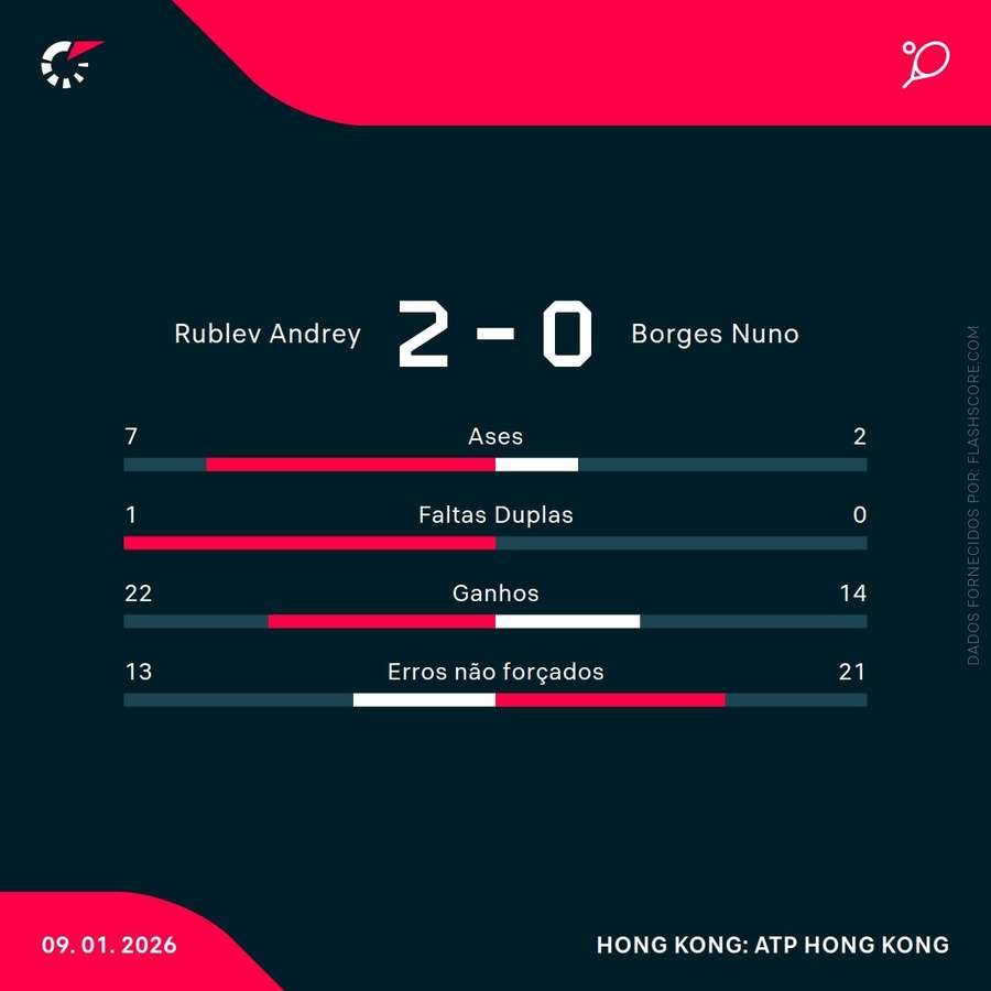 As principais estatísticas da partida