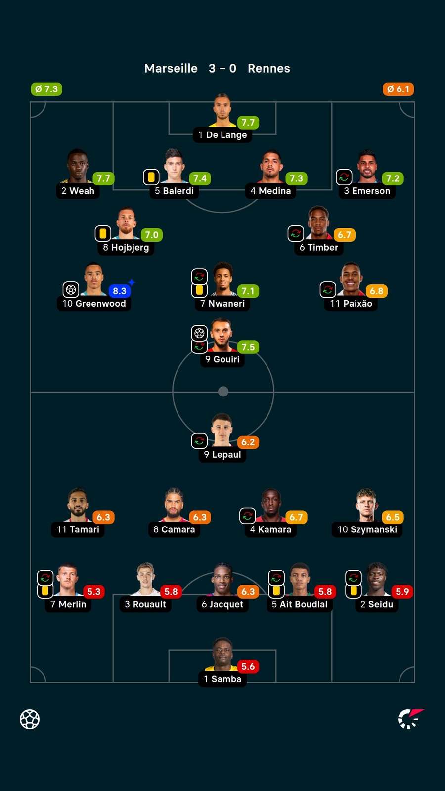 As notas dos jogadores titulares de Olympique de Marselha e Rennes na partida As notas dos jogadores titulares de Olympique de Marselha e Rennes na partida