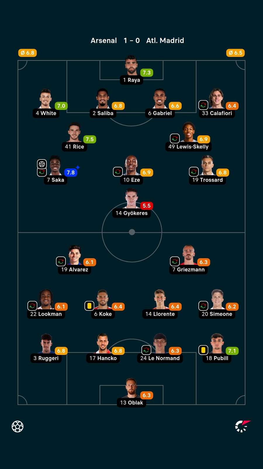 As notas dos titulares em Arsenal x Atlético de Madrid