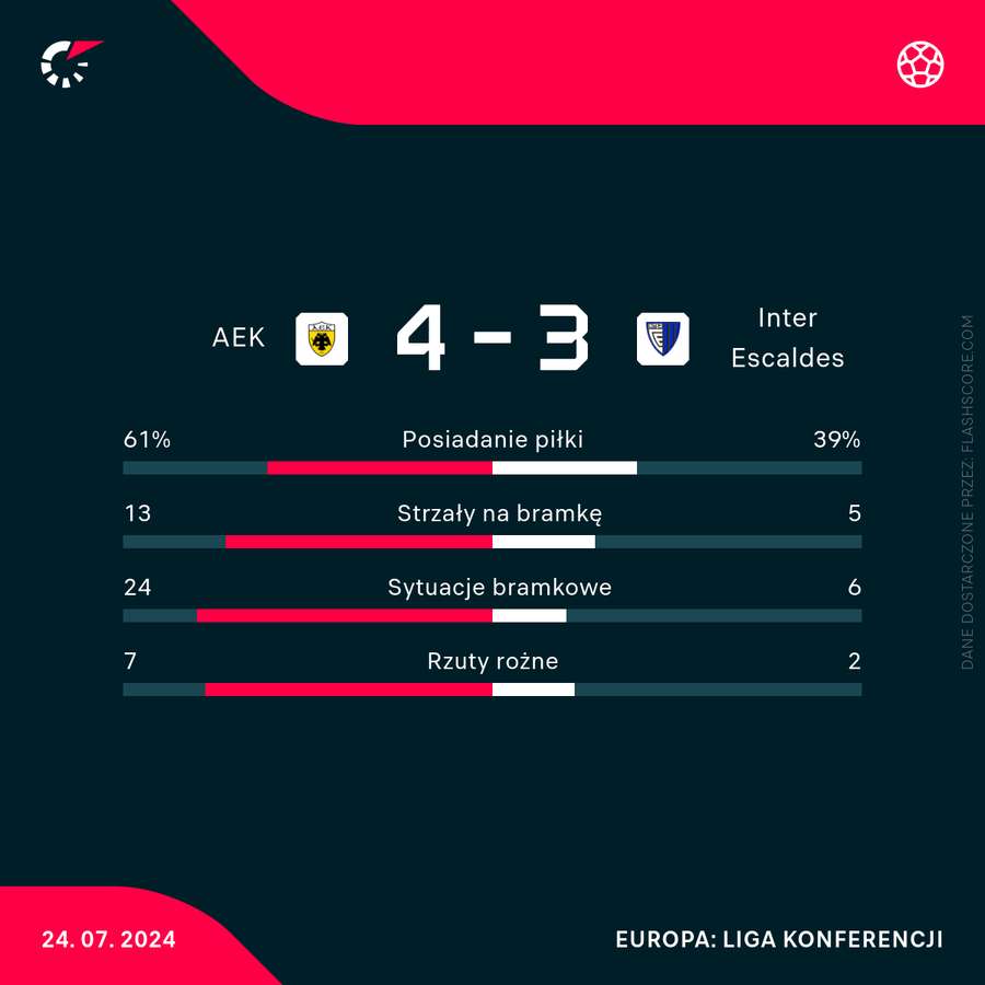 Liczby meczu AEK - Inter Escalades