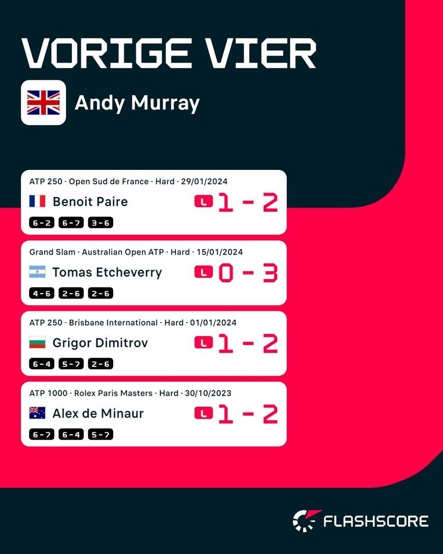 De afgelopen vier wedstrijden van Andy Murray