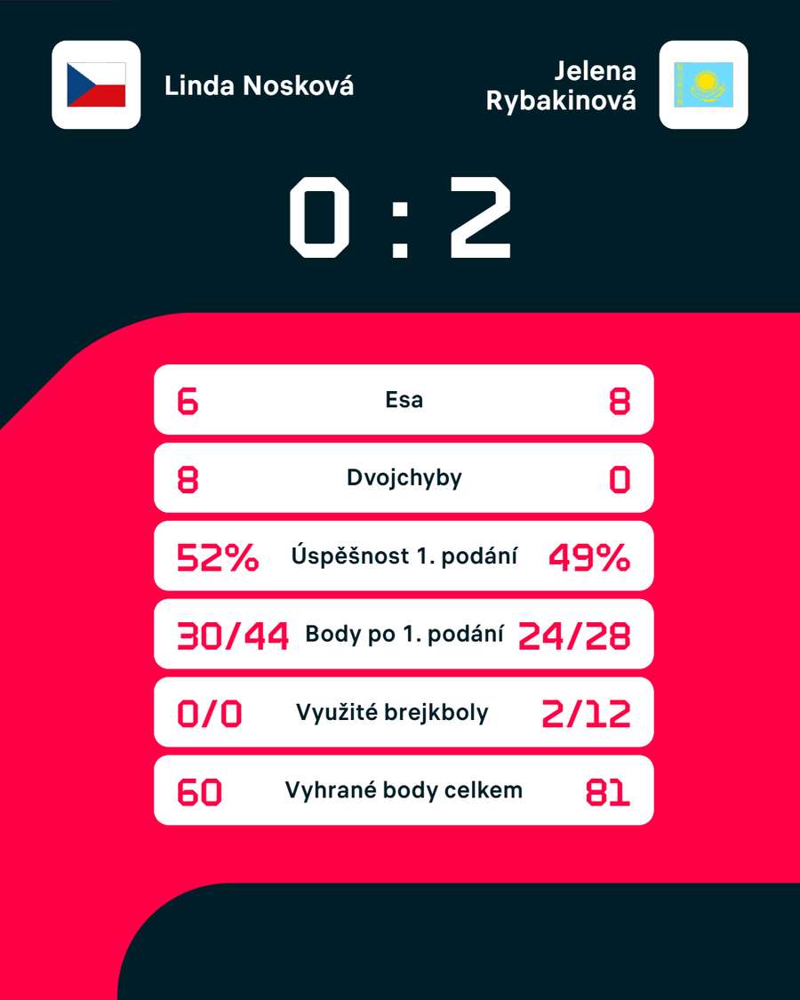 Statistiky zápasu. Statistiky zápasu.