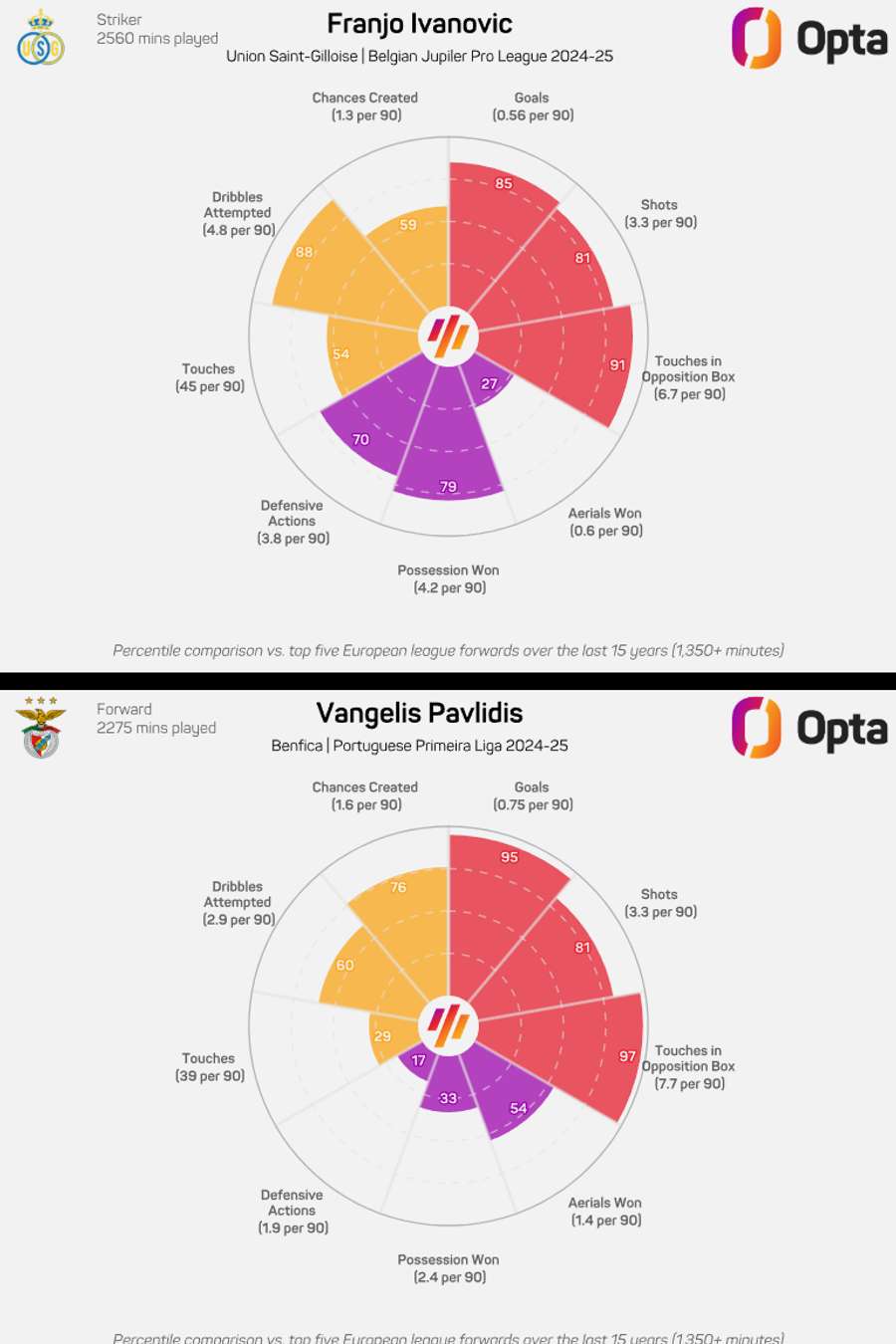 Os gráficos de Ivanovic e Pavlidis Os gráficos de Ivanovic e Pavlidis