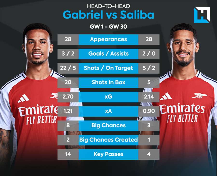 Gabriel contra Saliba esta temporada Gabriel contra Saliba esta temporada