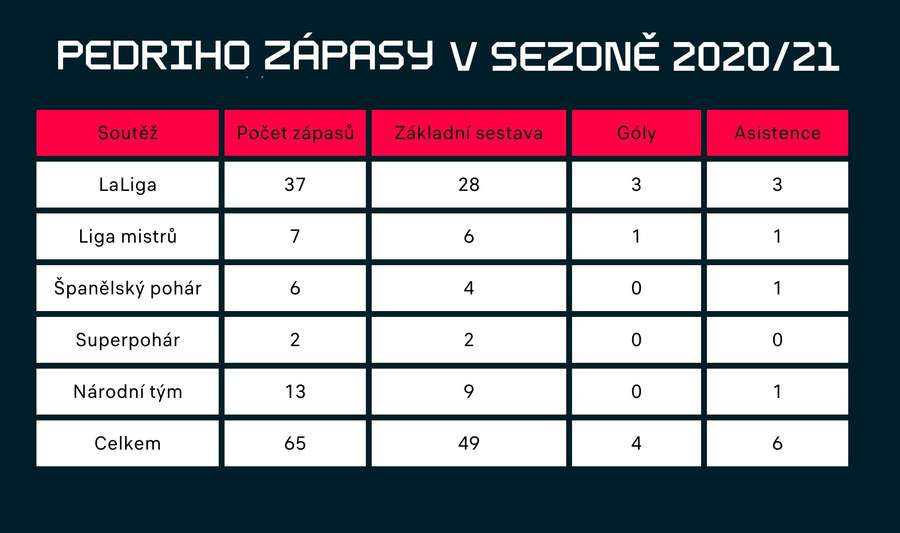 V sezoně 2020/21 nastoupil Pedri v 18 letech do 65 zápasů.