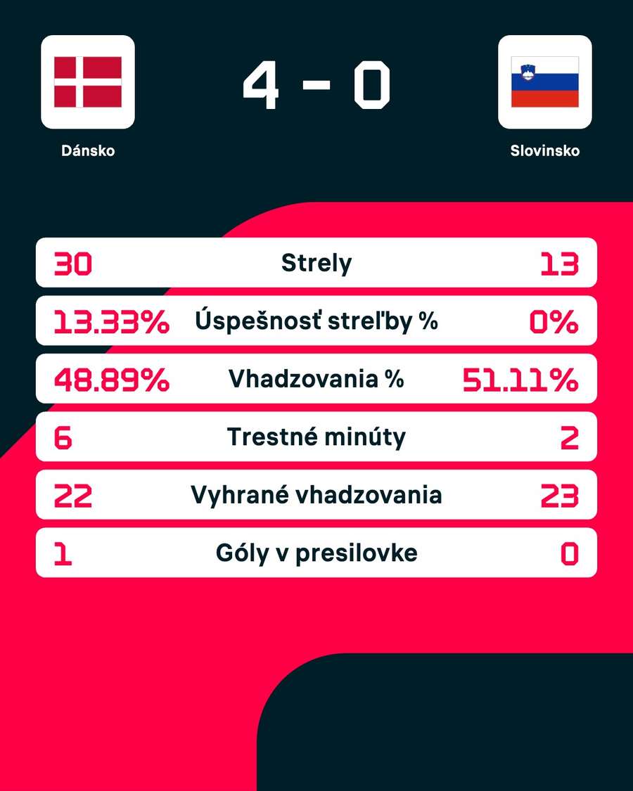 Štatistiky zápasu. Štatistiky zápasu.
