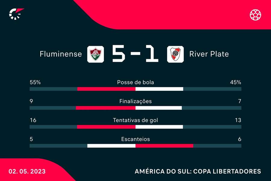 As estatísticas da goleada do Fluminense sobre o River As estatísticas da goleada do Fluminense sobre o River