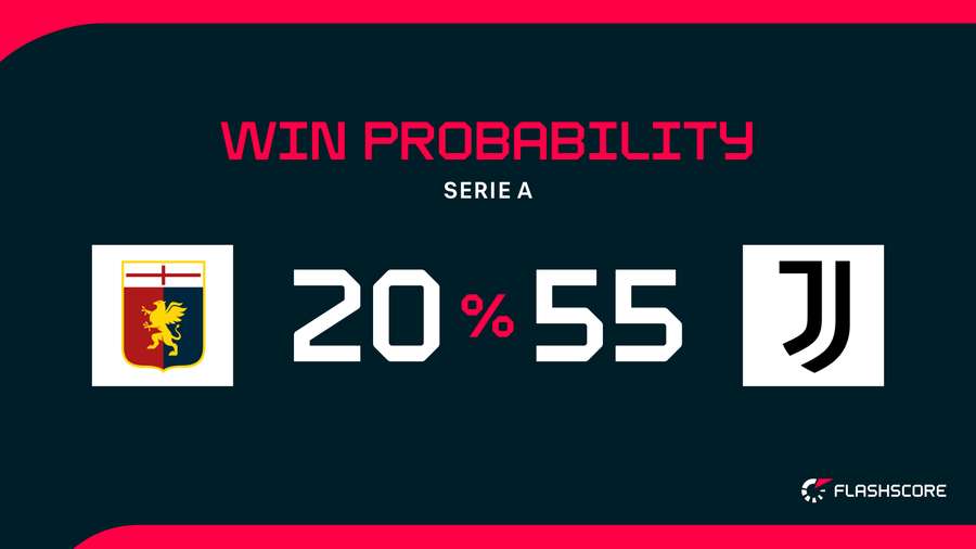 Win Probability Win Probability