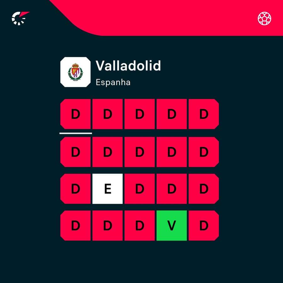 O momento de forma do Valladolid O momento de forma do Valladolid