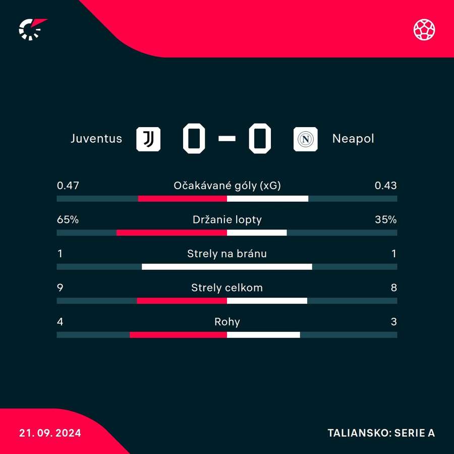 Statistiky zápasu.