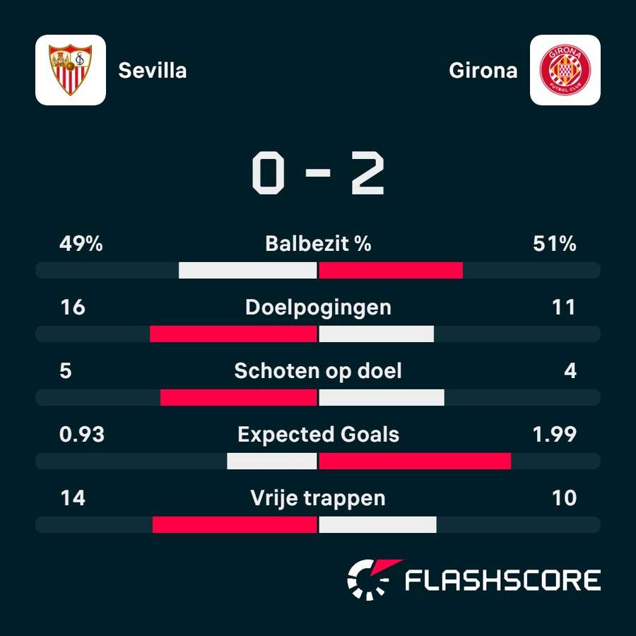 Statistieken Sevilla - Girona