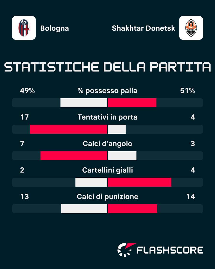 Le statistiche del match