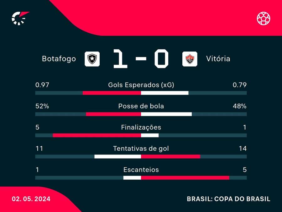 As estatísticas do triunfo do Botafogo sobre o Vitória